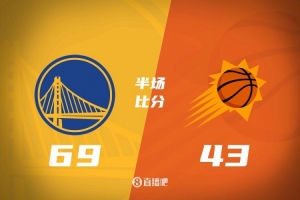 勇士半场领先太阳26分！库里19+4+4 波杰姆斯基17+4 布克21+4