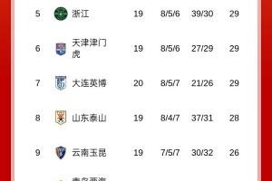 中超积分榜：蓉城先赛取胜距榜首2分，河南大胜新鹏城升至第12位