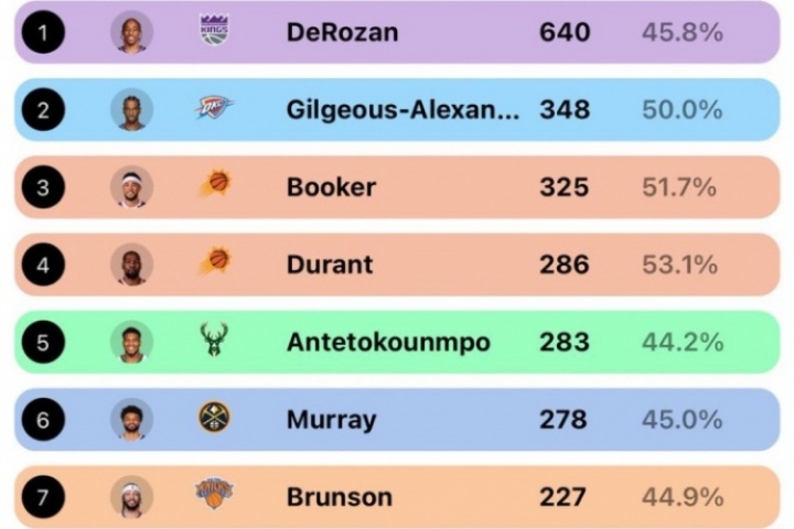 谁是中距离之王：德罗赞640记最多 KD53%最准 杰伦-格林效率最低