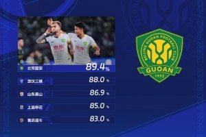 第20轮传球成功率榜：国安本赛季第7次登顶，三镇泰山进入前三位