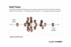 上季接球后到做出下一步行动平均时间：哈利伯顿最快 塔图姆最慢
