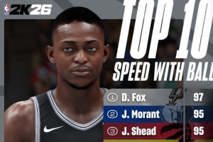 2K26速度能力值Top10：福克斯97第一力压莫兰特 阿门第九