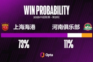 河南在中超对阵上海海港输球率达73.7%，交锋超过一次对手中最高