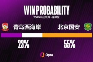 北京国安近4场中超一共有10粒失球，与他们前12场的失球数相同