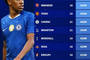 德转盘点本赛季英超值得关注的U21球员：埃斯特旺、恩瓦内里在列