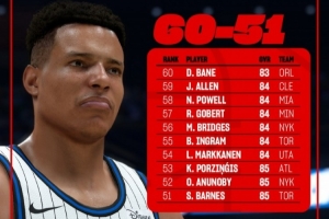 2K26球员能力值公布：共有53人能力值85+ 波尔津吉斯守门