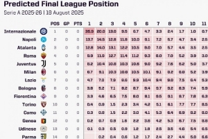 opta预测意甲夺冠概率：国米35.9%居首，那不勒斯13.7%第二