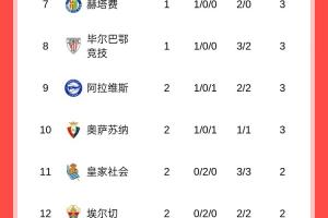西甲积分榜：黄潜7净胜球登顶，巴萨皇马同分分列2、3，马竞第13