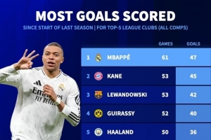 厉害！姆巴佩加盟皇马以来攻入47粒进球，五大联赛球员同期最多