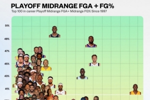 97年以来季后赛中距离出手Top100球员统计图：保罗KD命中率最高