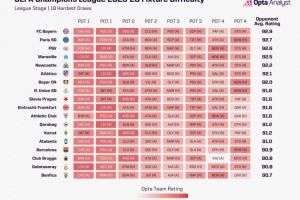opta分析欧冠联赛阶段各队赛程困难度：拜仁的难度最高