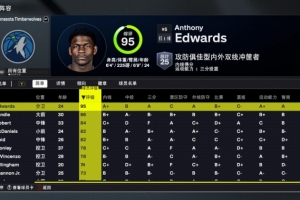 2K26森林狼能力值：爱德华兹95 戈贝尔84 全队5人80+