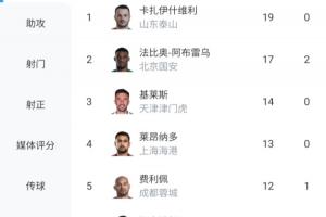 正面对决反超！瓦科单场大四喜登顶中超射手榜，法比奥17球第2