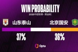 泰山战国安遭两连败，他们还从未在中超对阵国安遭遇过更长连败