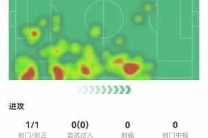 索博斯洛伊客串边后卫数据：1球+6解围9长传 获评8.3分全场最高