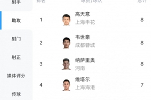 中超助攻榜：韦世豪、纳萨里奥追平高天意，8次并列榜首