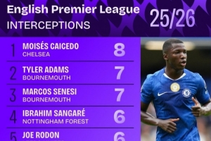 新赛季英超拦截榜：凯塞多8次居首，艾特-努里、查洛巴在列