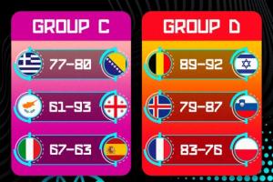 欧锦赛第7日赛果：东契奇26+7率队两连胜 亚布塞莱36+6法国胜波兰