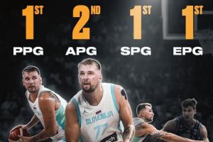 倾尽全力~东契奇欧锦赛场均32.4+8+8.4+3.2+效率值35.4 三项排第1