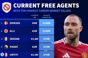 自由身球员历史身价榜：埃神&阿里1亿欧 乌姆蒂蒂&富安健洋在列