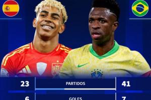 国家队数据对比：亚马尔23场6球12助1冠 维尼修斯41场6球7助0冠