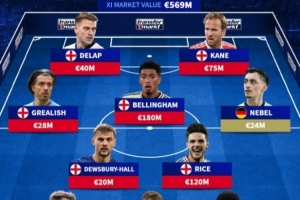 德转爱尔兰血统球员最佳阵：凯恩领衔，赖斯、贝林厄姆在列