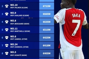 英超球衣号码市场价值排行：7号萨卡总市场价值7.71亿欧居首