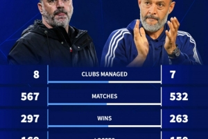 波斯特科格鲁与努诺执教生涯成绩：前者场均积分、冠军数更高