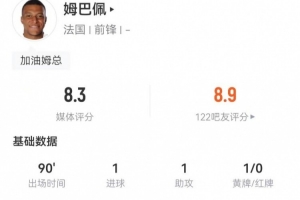 姆巴佩本场5射3正进1球+1失良机 1助攻+4关键传球 获评8.3分最高