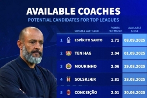 德转盘点目前赋闲教练：穆里尼奥、滕哈赫、莫塔、哈维、努诺在列