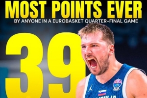 东契奇狂砍39分 创欧锦赛1/4决赛历史球员单场得分纪录
