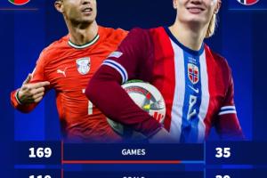 哈兰德如何追上C罗国家队进球纪录？德转：按目前的效率需要9年