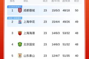 榜首易主or分差拉大？蓉城亚泰“首尾对决”，5轮1胜申花大战泰山