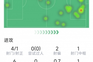 约克雷斯本场数据：1粒进球，4射1正，1次中框，1次错失良机