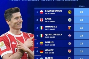 本世纪五大联赛对老东家进球榜：莱万29球居首，凯恩19球次席