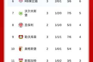 德甲积分榜：拜仁三连胜领跑，汉堡3场不胜0进球暂排倒二