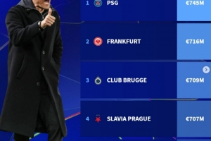 德转据对手平均身价列欧冠赛程难易程度：巴黎最困难，热刺最轻松