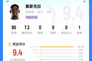 最佳签约？出球好防守稳，枪迷盛赞莫斯克拉：1500万简直像抢劫