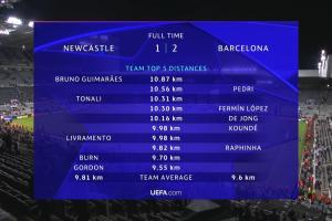 纽卡1-2巴萨全场跑动数据：吉马良斯第一、佩德里第二托纳利第三