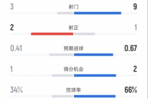 纽卡半场0-0巴萨数据：射门3-9，射正2-1，控球率34%-66%