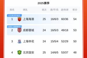 中超积分榜：海港先赛1分领跑！国安3连败已落后榜首6分