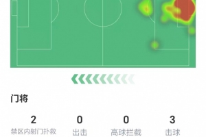 出击犹豫？多纳鲁马全场数据：两次扑救，22次长传成功率36.4%