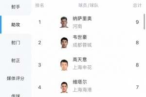 中超助攻榜：纳萨里奥9次登顶，韦世豪、高天意8次