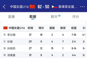 优势巨大！中国女篮U16篮板数以57-32净胜菲律宾队25个