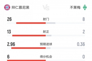 全面碾压！拜仁4-0不莱梅数据：射门26-8射正13-2得分机会6-0