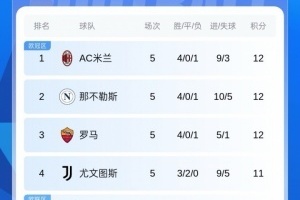 十人仍取胜！意甲积分：米兰四连胜登顶！与那不勒斯罗马同分