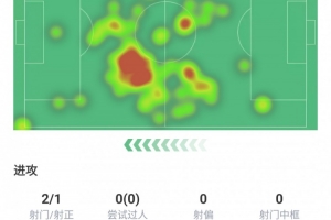 尽力了！德布劳内本场数据：点射破门、关键传球3次、评分7.5