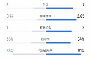 米兰2-1那不勒斯全场数据：射门6-19、预期进球0.74比2.85