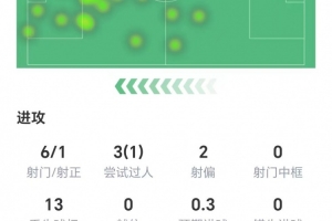 约克雷斯数据：6射1正两次射偏，9次争顶仅成功1次，获评5.8分