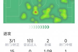 马丁内利本场数据：1粒进球，3射1正，1次失良机，1次关键传球